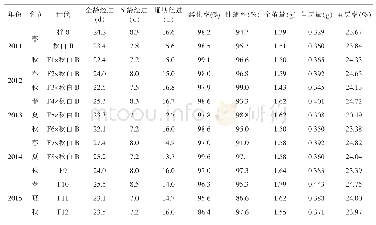 表2“川白”育成系谱成绩