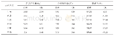 表7“蜀芳×川白”秋季农村鉴定成绩