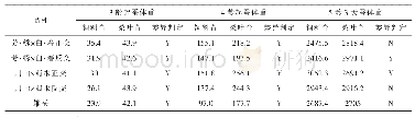 表2 家蚕3-5龄体重变化（单位：mg/头）