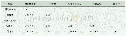 表3 不同秋眠级紫花苜蓿的各指标之间的相关性分析