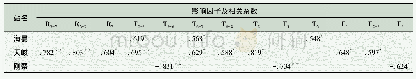 表5 牧草覆盖度与气象因子的相关关系