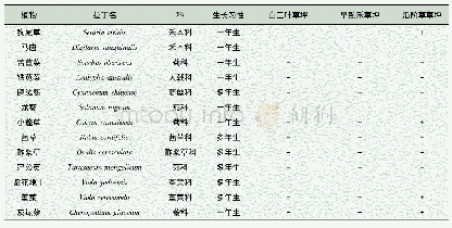 《表1 三种不同类型冷季型草坪杂草统计》