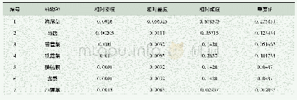 《表2 三种不同类型冷季型草坪杂草重要值》