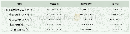 《表2 不同放牧强度下植被的饲用价值》