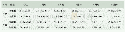 《表3 试验羊不同生长阶段的体尺指标变化情况》