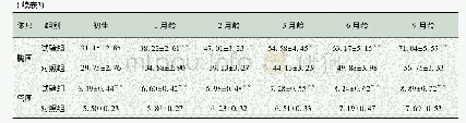 表3 试验羊不同生长阶段的体尺指标变化情况