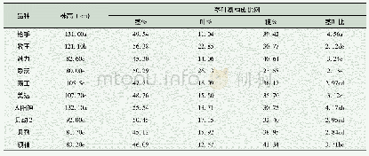 《表2 10个燕麦品种的植株性状》