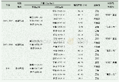 《表1“福瑞至”燕麦区域试验产量结果表》