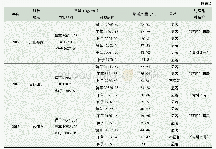 表1“福瑞至”燕麦区域试验产量结果表