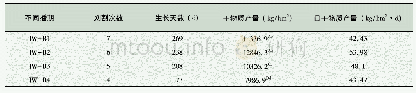 表1 多花黑麦草不同播期产量