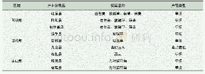 表1 川西北牧区饲草产业布局