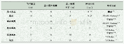 表1 草原无人机监测单元的参考数据