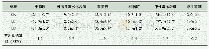 表1 虉草青贮饲料的干物质(g/kg)和化学成分(g/kg DM)