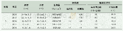 表2 不同处理下的鼠害草地治理效果