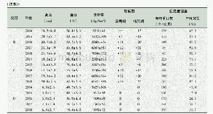 表2 不同处理下的鼠害草地治理效果