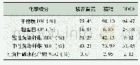 表1 紫花苜蓿、稻秸和DDGS化学成分