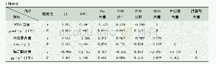表4 重度干旱处理各因子之间的相关性分析