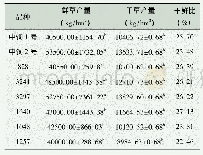 表3 8个小黑麦植株性状统计表