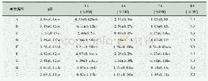 表2 不同供试单位全株玉米青贮饲料的p H值和发酵产物比较