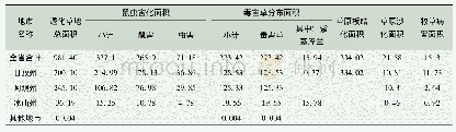 表1 四川省退化草地分布面积表