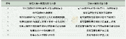 表1 课程大纲中规定的实习内容与项目开展的试验内容对比