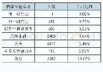 表3 2017年各级档案行政管理部门和综合档案馆专职人员档案专业学历分布表