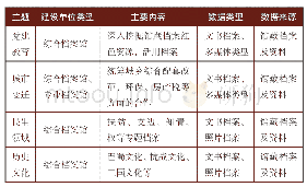 表1 成渝地区经济圈档案专题数据库构建列表