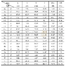 《表2 工作区主要地层及岩浆岩地球化学参数表》