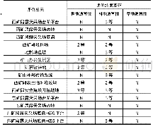 《表2 待复垦土地适宜性评价等级结果表》