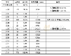 表6 各年份地质灾害发生情况一览表