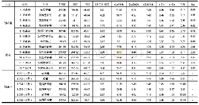 表3 团田地区砂岩型铀矿微量与稀土元素参数表