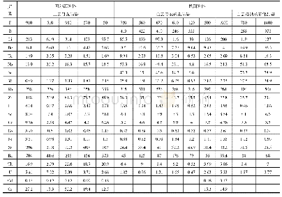 《表3 可尔因复式岩体及伟晶岩的微量元素含量 (μg/g) （据李健康等，2007)》