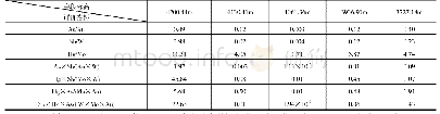 《表4 地球化学参数评价指标（P)》