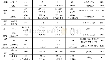 表1 评价指标(因素集)体系分级量化(评价集)及权重