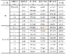 表4 4#、13#弃土场土样含水量测试