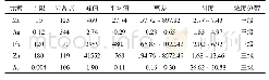 表1 孔雀沟矿点集区土壤地球化学特征参数表（ppm)