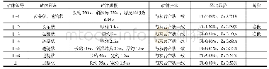 表1 团结峰铅锌矿体特征表