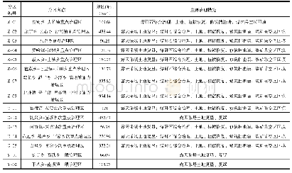 表2 矿山地质环境整治分区一览表