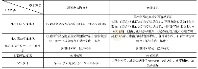 表2 三维激光扫描技术与传统方法的优缺点对比表