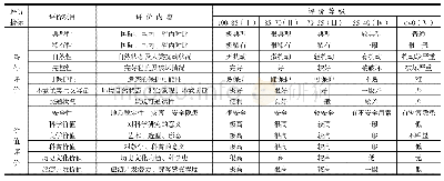 表3 地质遗迹景观评价等级表