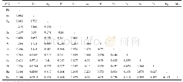 《表2 工作区构造化探原生晕元素相关系数值统计表》