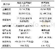 表2 锅炉建设成本：燃煤锅炉用户电能替代方案对比研究