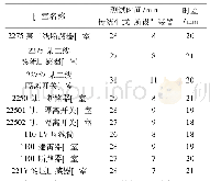 表2 GIS设备局部放电测试时间比对