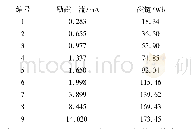 表2 PT绕组励磁电流-磁链特性