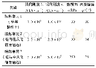 表5 接触单元材料力学参数