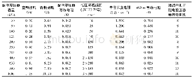 表4 典型配电变压器和配电线路阻抗计算