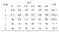 表5“上”字型塔复合横担在不同参数条件下单位:k A反击耐雷水平