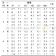 表6“上”字型塔复合横担在不同参数条件下单位:k A绕击耐雷水平