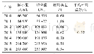 表3 改进MGM预测模型化的拟合结果