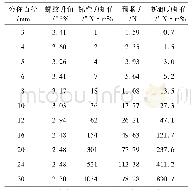 表3 不同规格螺钉的预紧力值及拆卸力矩